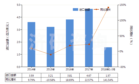 2014-2018年3月中國二氧化碳(HS28112100)進(jìn)口總額及增速統(tǒng)計(jì)